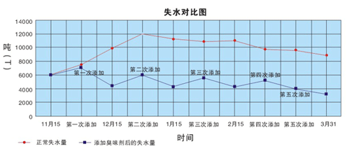 暖氣水臭味劑添加暖氣水前后失水量對(duì)比圖