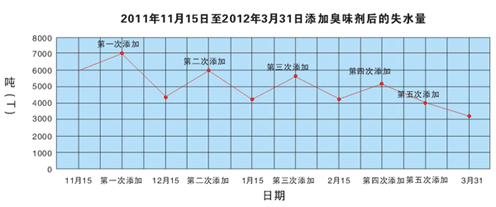 某供暖物業(yè)添加暖氣水臭味劑后熱網(wǎng)管道失水量曲線圖