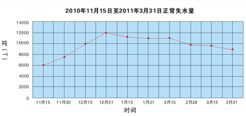 某供暖物業(yè)未添加暖氣臭味劑時(shí)熱網(wǎng)管道失水量曲線圖