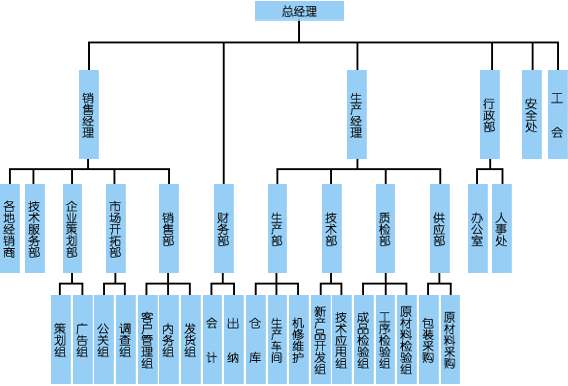 煙臺(tái)恒鑫化工組織機(jī)構(gòu)